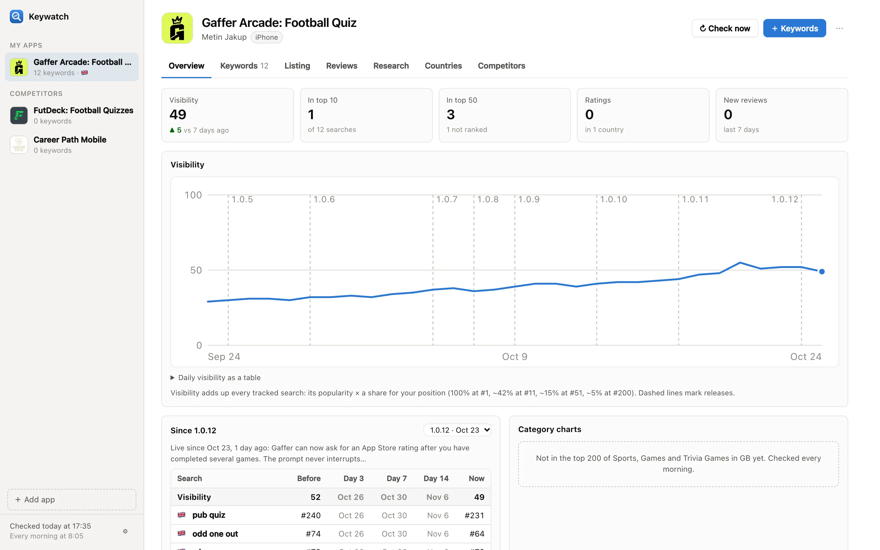 Keywatch app showing App Store keyword rankings and visibility over time